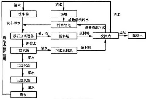 混凝土攪拌站污水處理系統(tǒng)配置圖