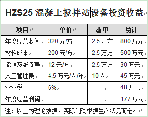 HZS25混凝土攪拌站設(shè)備投資收益