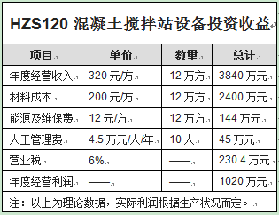 HZS120混凝土攪拌站設(shè)備投資收益